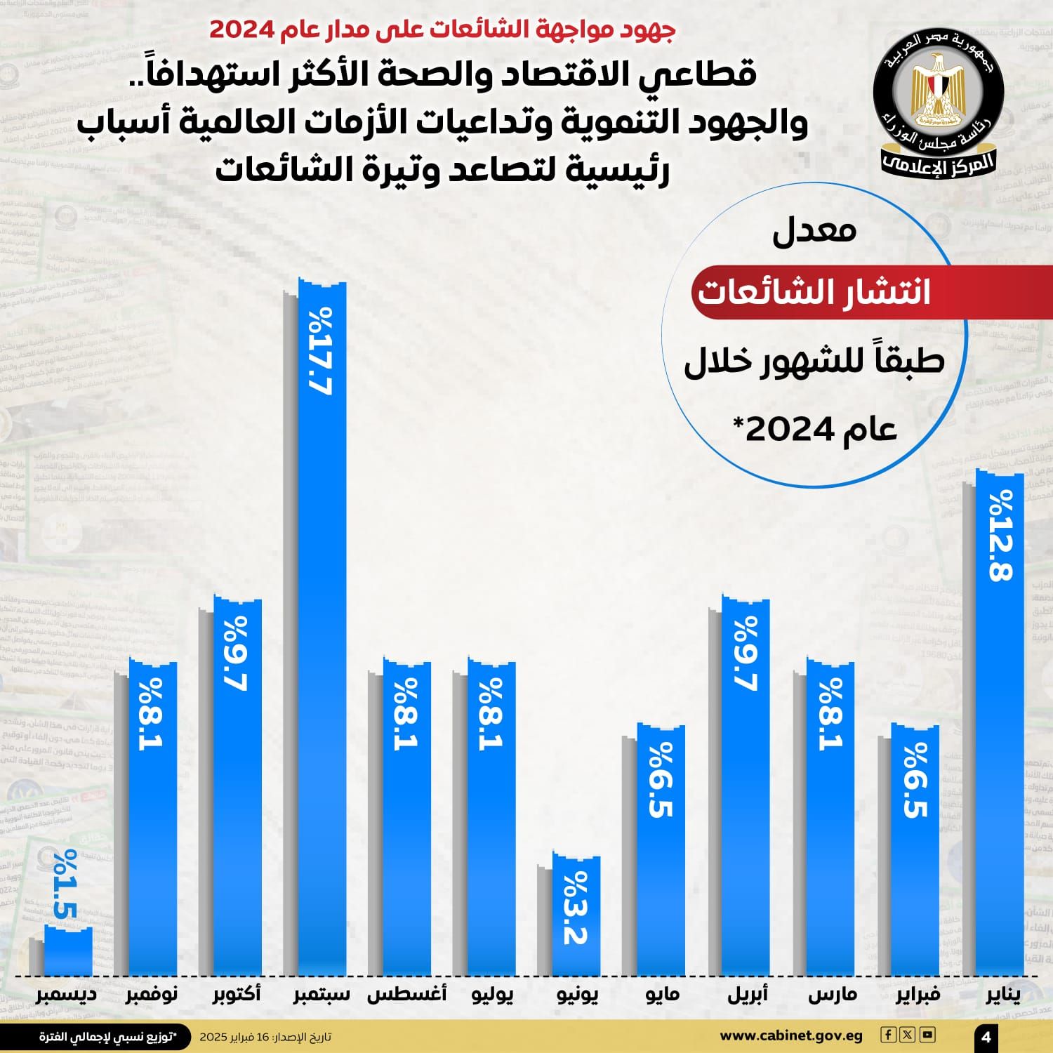 جهود مواجهة الشائعات على مدار عام ٢٠٢٤.. قطاعا الاقتصاد والصحة الأكثر استهدافًا