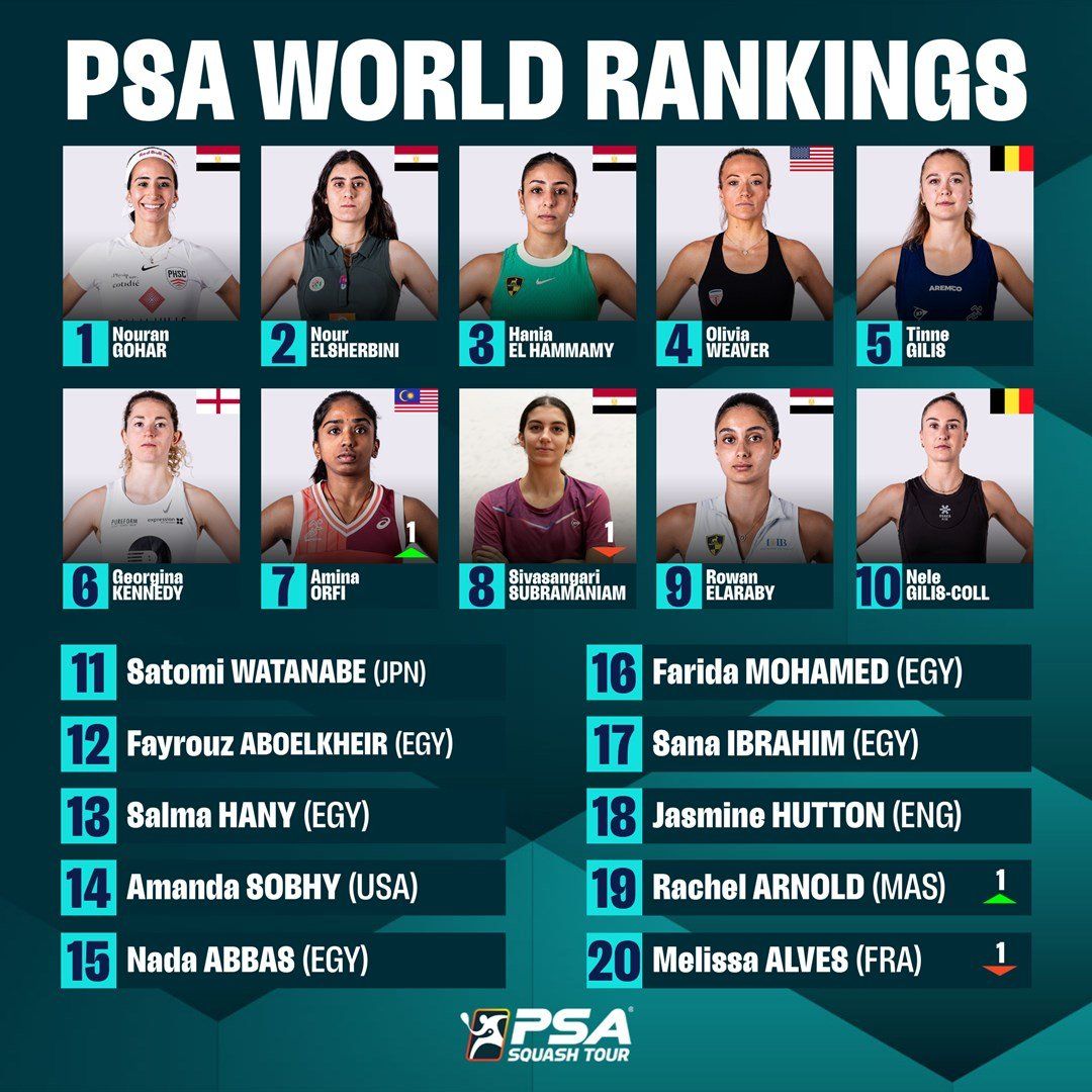 تصنيف الاسكواش.. علي فرج ونوران جوهر يواصلان الصدارة عالمياً