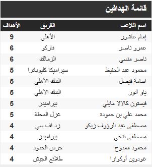جدول ترتيب هدافى الدورى المصرى بعد مباريات الإثنين 17 / 2 / 2025