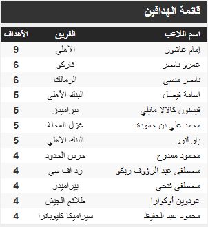 جدول ترتيب هدافي الدوري المصري بعد مباريات الأحد 16 / 2 / 2025