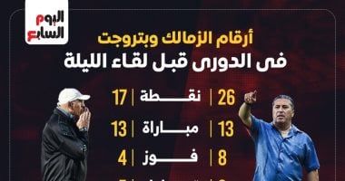 أرقام الزمالك وبتروجت فى الدوري قبل لقاء اليوم.. إنفوجراف