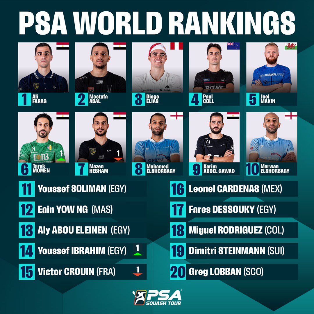 تصنيف الاسكواش.. علي فرج ونوران جوهر يواصلان الصدارة عالمياً