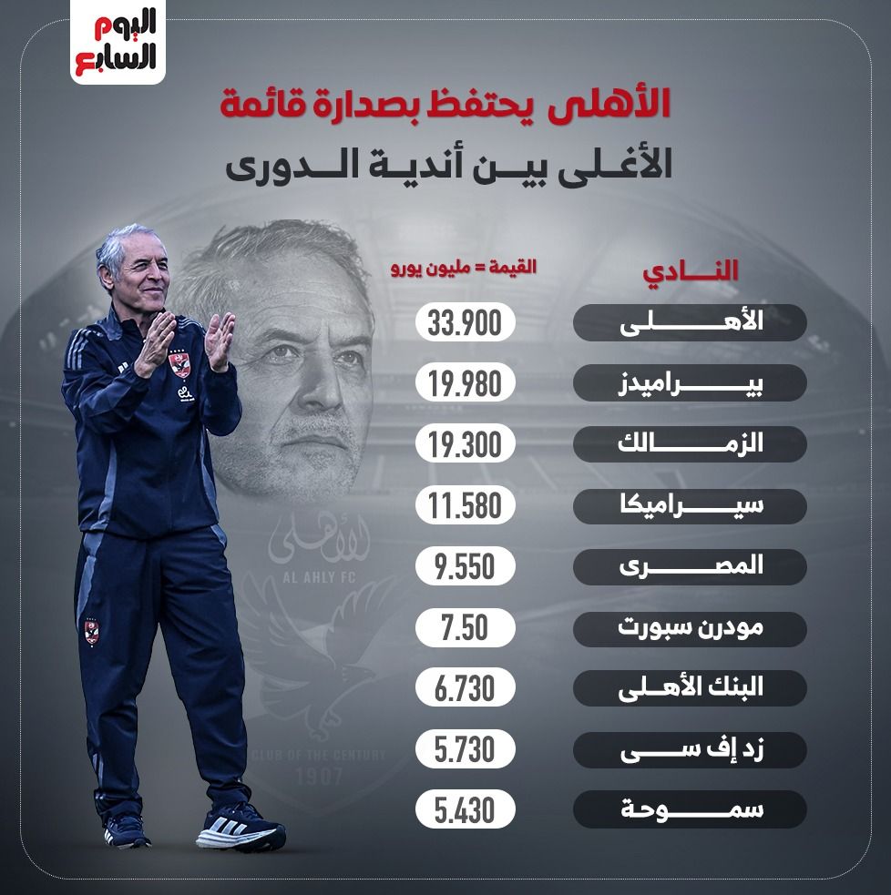 الأهلي يحتفظ بصدارة قائمة الأغلى بين أندية الدوري.. إنفوجراف