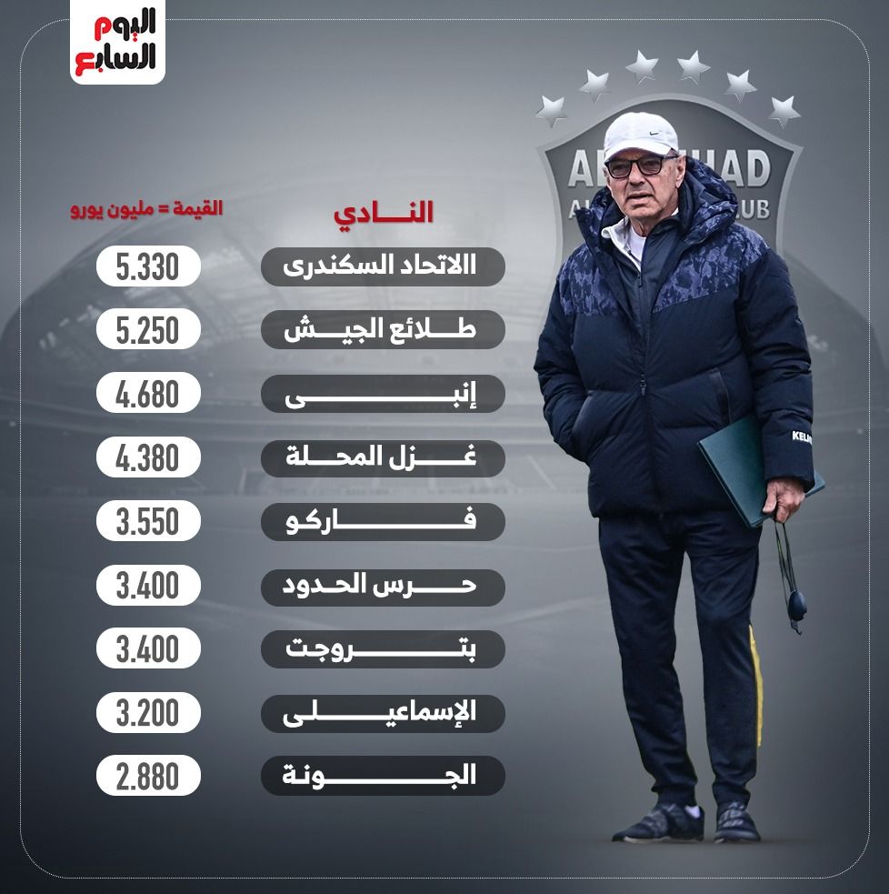 الأهلي يحتفظ بصدارة قائمة الأغلى بين أندية الدوري.. إنفوجراف