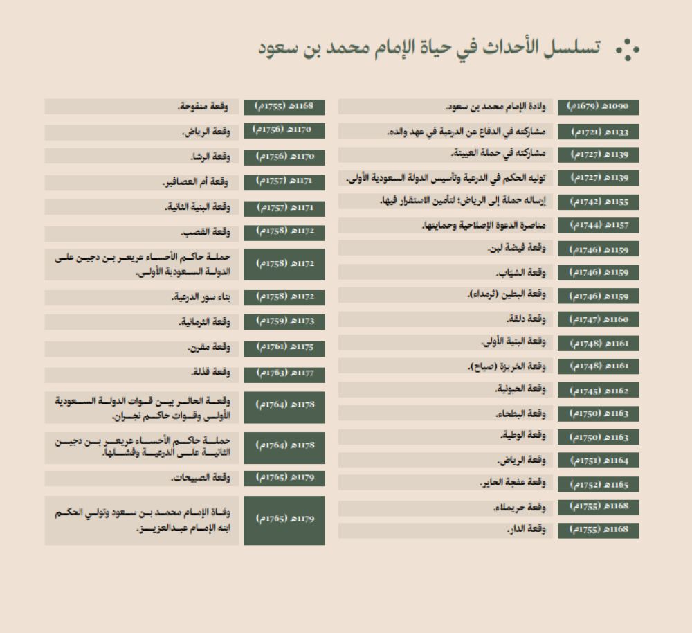 رؤية ثاقبة وشخصية ملهمة.. ملامح من سيرة الإمام محمد بن سعود