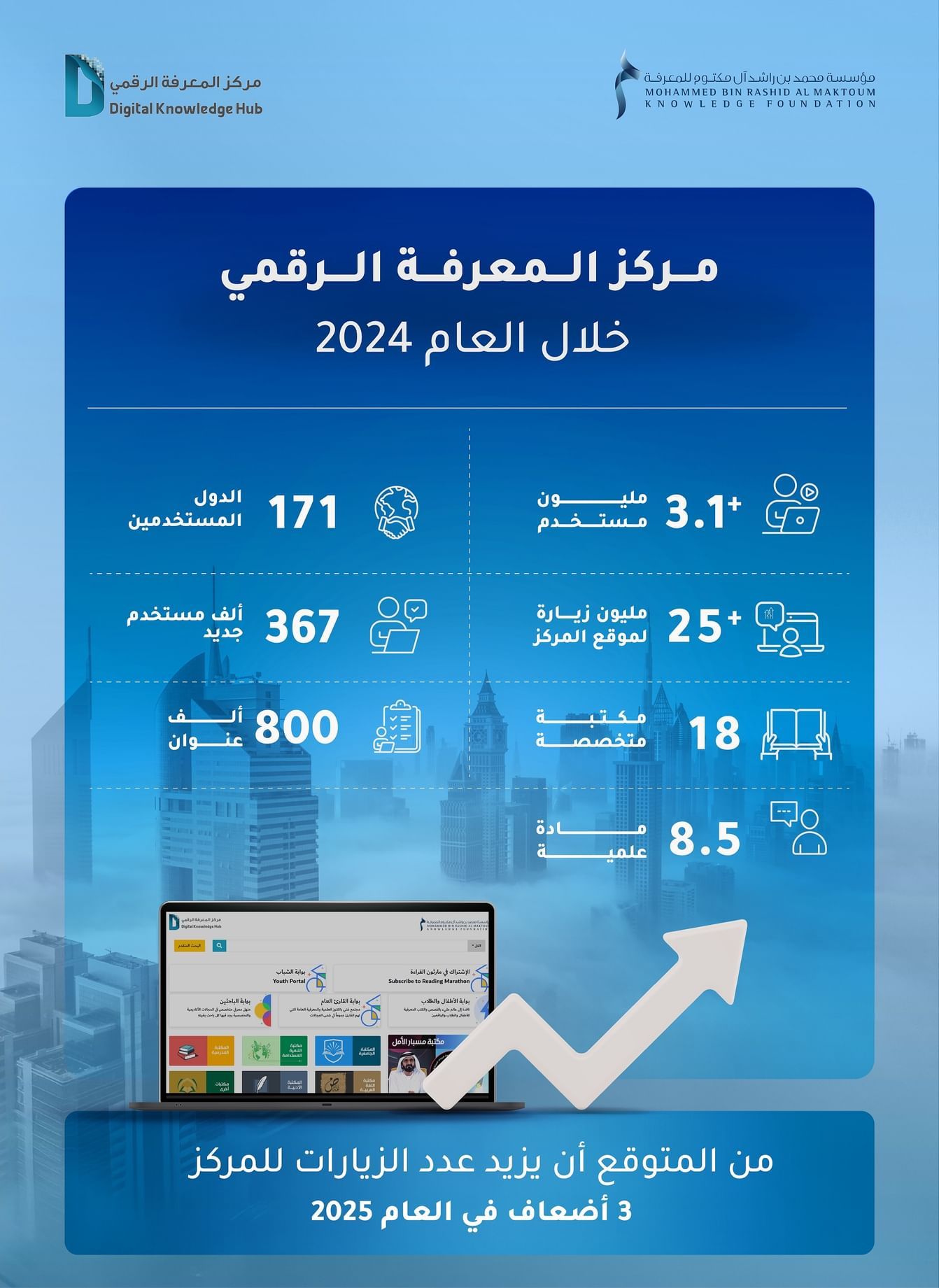الامارات | 25 مليون زيارة من 171 دولة للموقع الإلكتروني لمركز المعرفة الرقمي بدبي خلال 2024
