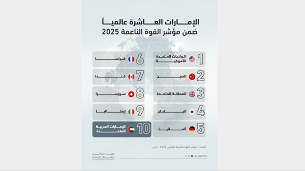الإمارات تعزز موقعها في المرتبة العاشرة عالمياً في مؤشر القوة الناعمة العالمي لعام 2025