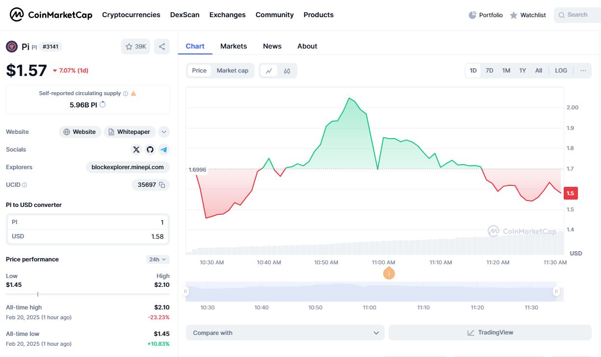تكنولوجيا: عملة Pi Network تطلق رسميًا الشبكة الرئيسية.. السعر 1.6 دولار ويتقلب سريعا