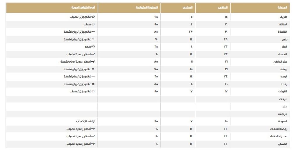 أدناها في السودة.. درجات الحرارة اليوم الخميس بمناطق المملكة