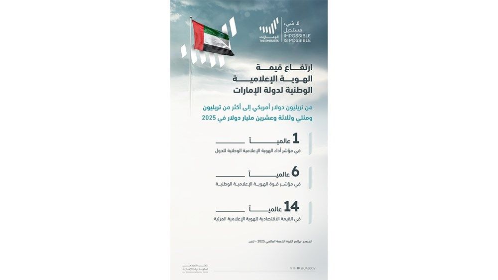 الإمارات تعزز موقعها في المرتبة العاشرة عالمياً في مؤشر القوة الناعمة العالمي لعام 2025