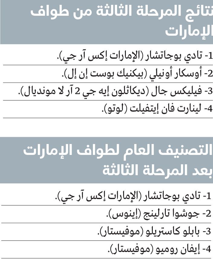 الامارات | بوجاتشار يعتلي قمة جبل جيس.. وصدارة طواف الإمارات