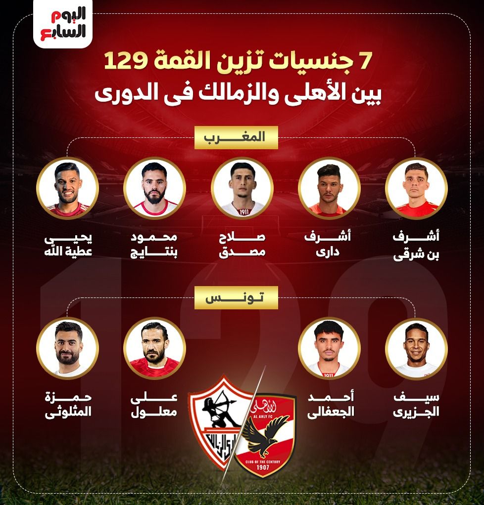 المغرب تتصدر جنسيات القمة 129 بين الأهلى والزمالك فى الدورى.. إنفوجراف
