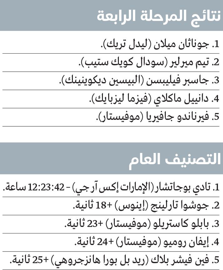 الامارات | ميلان بطل المرحلة الرابعة من «طواف الإمارات»