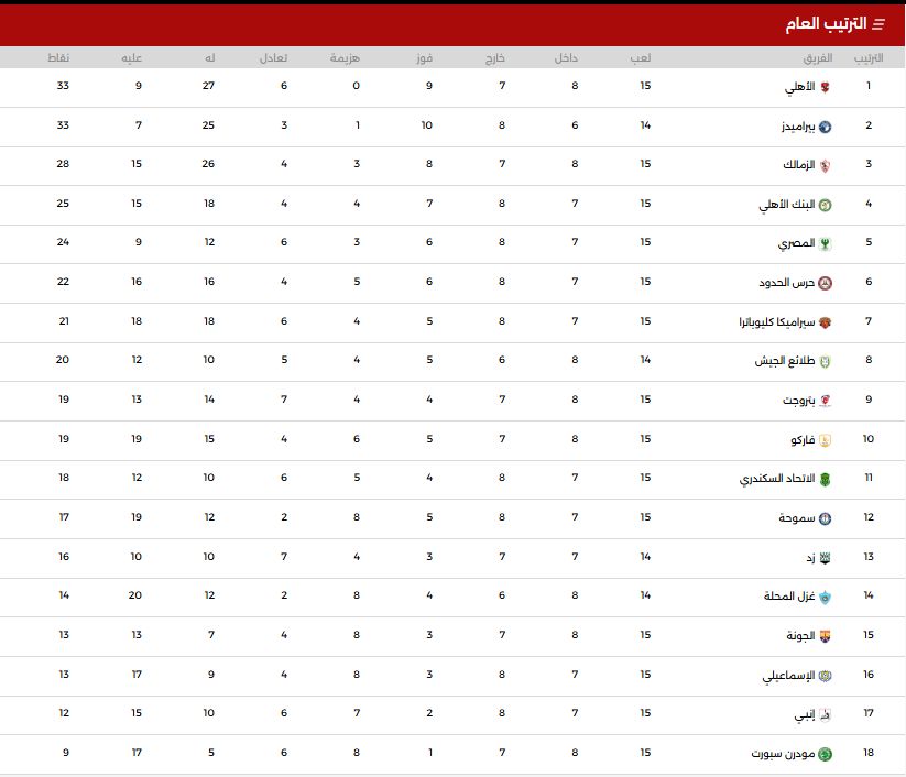 جدول ترتيب الدورى المصرى الممتاز "دورى NILE".. الأهلى وبيراميدز يتقسمان الصدارة