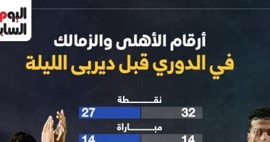 أرقام الأهلى والزمالك في الدوري قبل كلاسيكو الليلة.. إنفوجراف