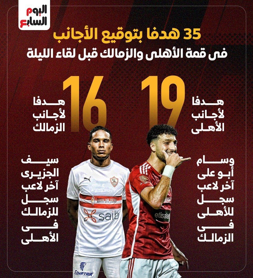 35 هدفا بتوقيع الأجانب فى قمة الأهلى والزمالك قبل لقاء الليلة.. إنفوجراف