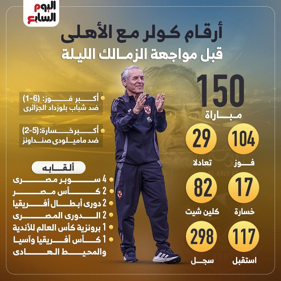 أرقام كولر مع الأهلى قبل مواجهة الزمالك الليلة.. إنفو جراف