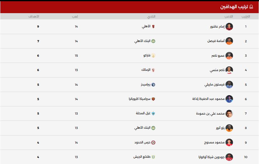 جدول ترتيب هدافى الدورى المصرى الممتاز "دورى NILE".. إمام عاشور ينفرد