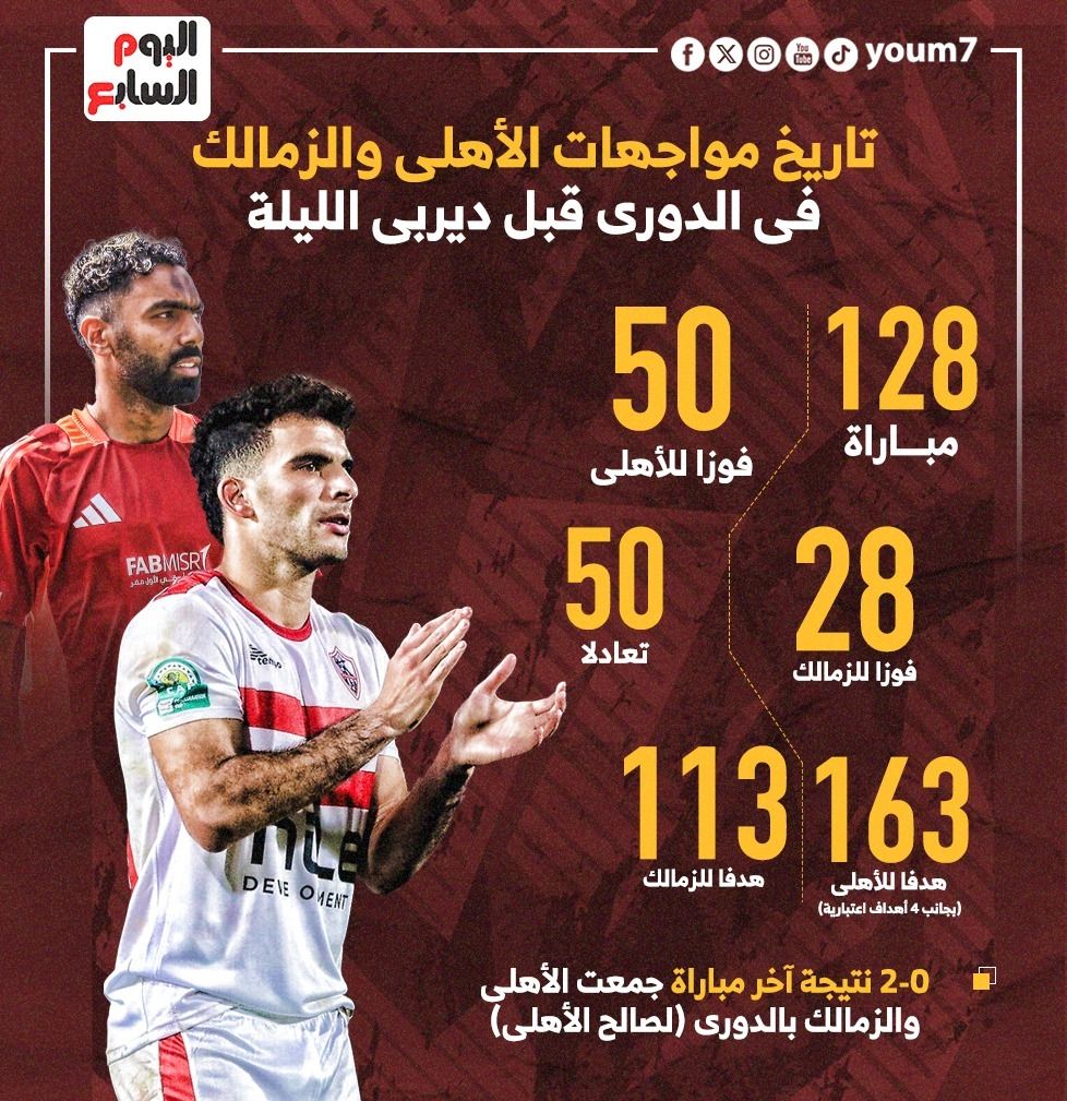 تاريخ مواجهات الأهلي والزمالك فى الدوري قبل كلاسيكو الليلة.. إنفوجراف