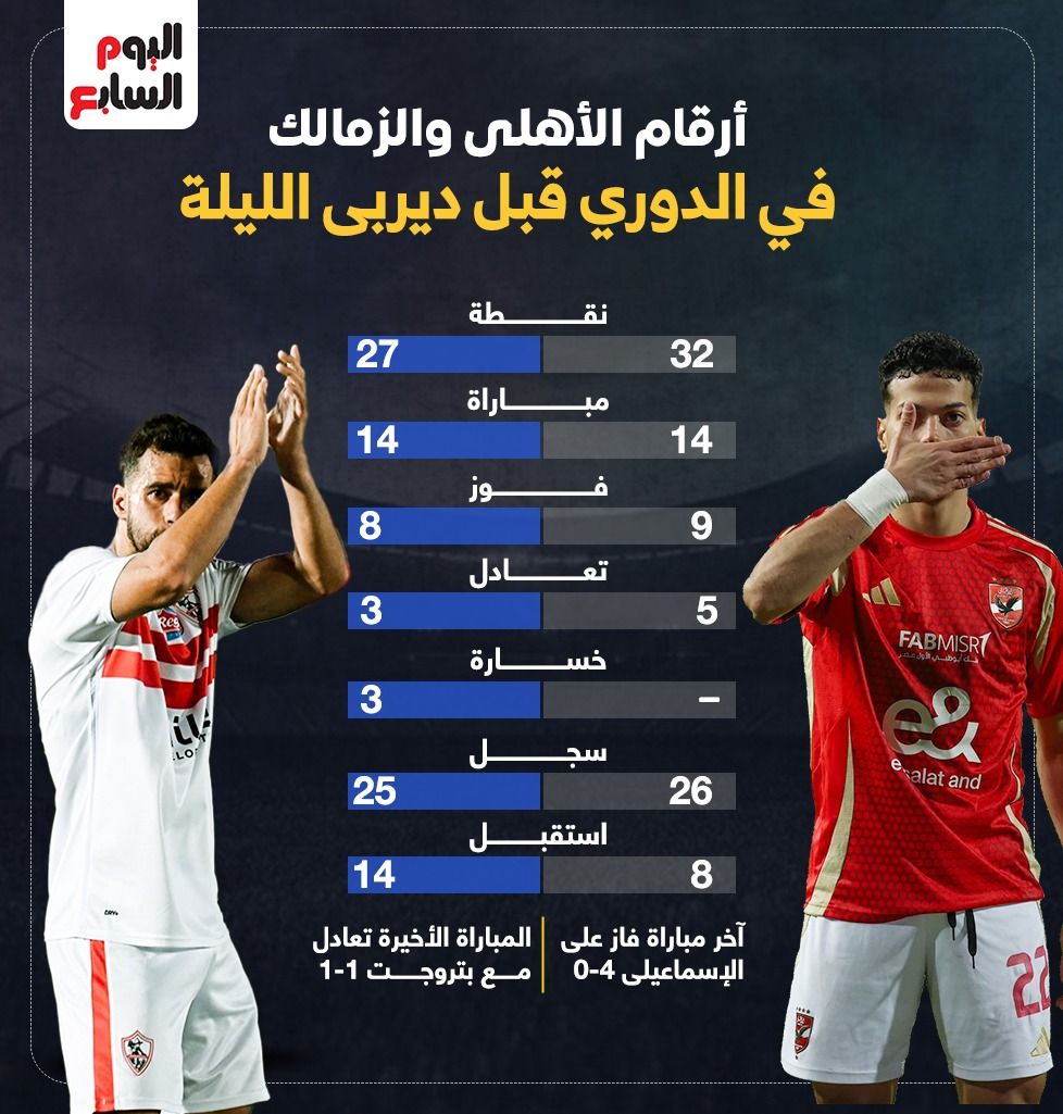 أرقام الأهلى والزمالك في الدوري قبل كلاسيكو الليلة.. إنفوجراف