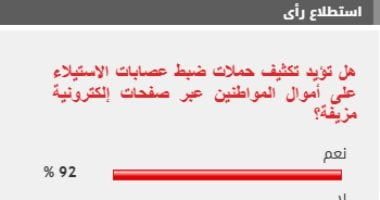 %92 من القراء يؤيدون مطالب تكثيف حملات ضبط عصابات الاستيلاء على أموال المواطنين