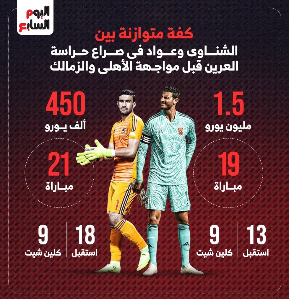 كفة متوازنة بين الشناوي وعواد فى صراع حراسة المرمى قبل قمة الأهلي والزمالك