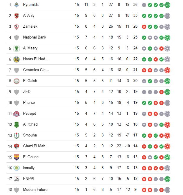 جدول ترتيب الدوري المصري بعد مباريات الأحد 23 / 2 / 2025.. بيراميدز يتربع