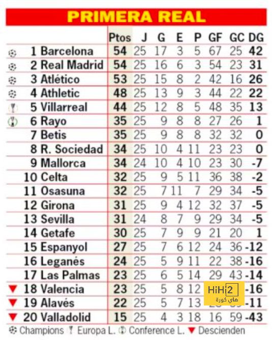 برشلونة و ريال مدريد … من المستفيد الاكثر من تقنية الفار