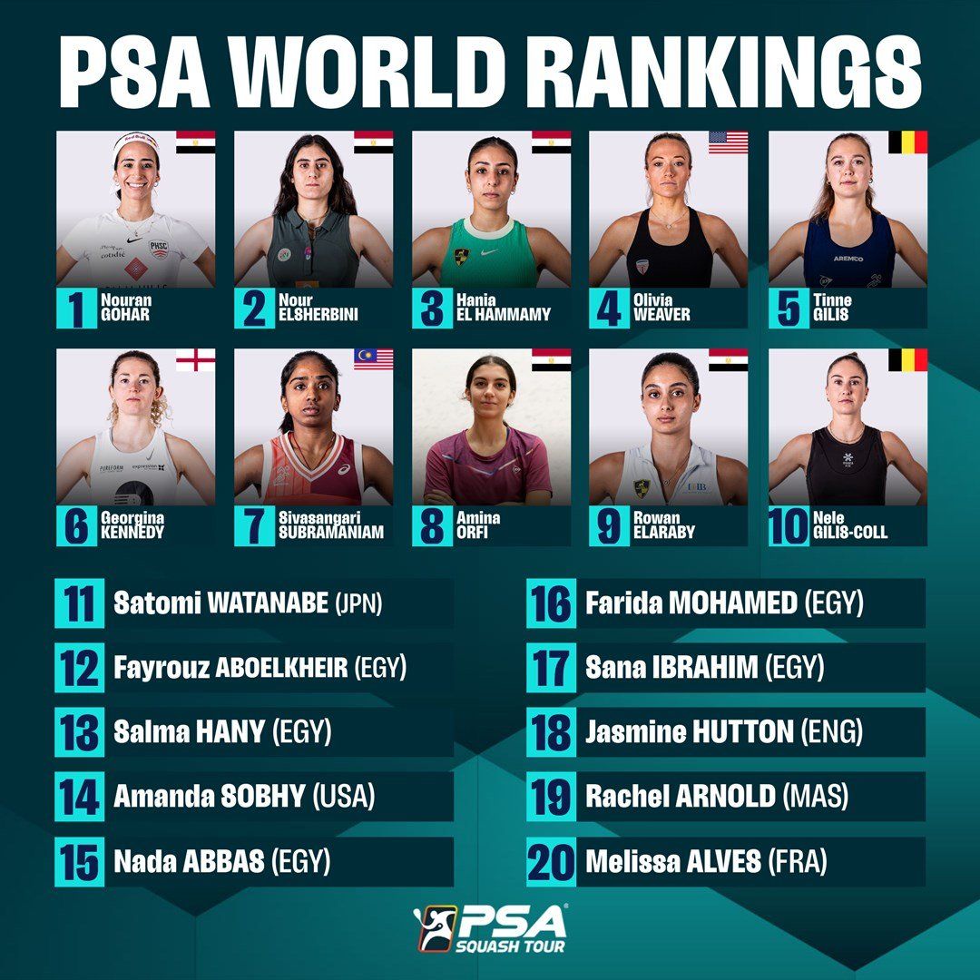 تصنيف الاسكواش.. علي فرج ونوران جوهر يواصلان الصدارة عالمياً