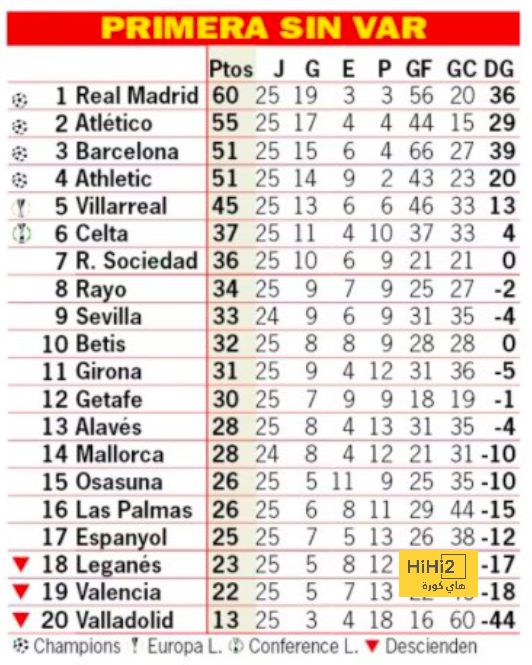 برشلونة و ريال مدريد … من المستفيد الاكثر من تقنية الفار