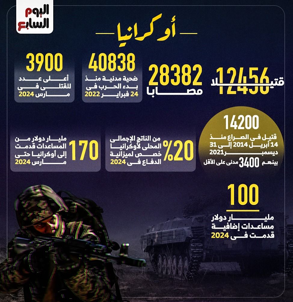 الذكرى الثالثة للحرب.. أرقام فى الصراع الروسى الأوكراني.. إنفوجراف