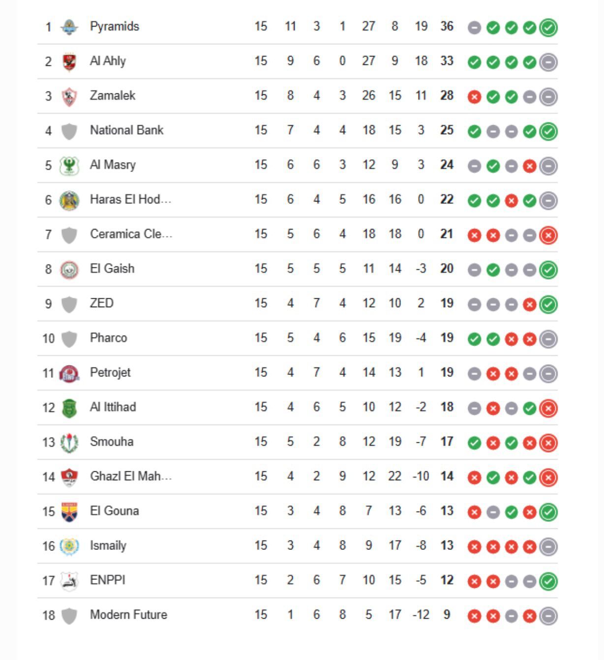 جدول ترتيب الدوري المصري بعد مباراة بيراميدز وطلائع الجيش