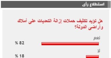 %82 من القراء يؤيدون تكثيف حملات إزالة التعديات على أملاك وأراضى الدولة