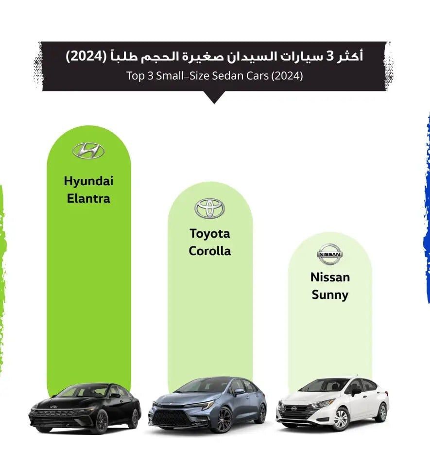 تقرير السوق المفتوح لعام 2024: نظرة على أكثر السيارات طلبًا في العراق وتوجهات السوق