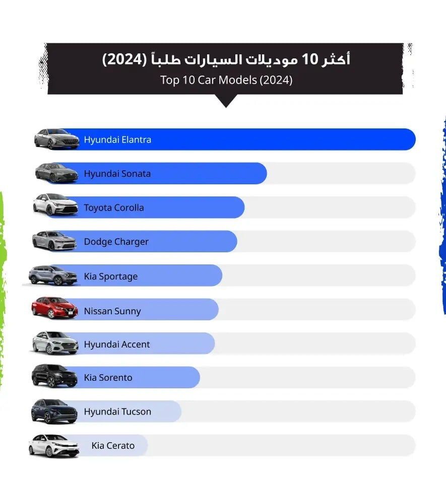 تقرير السوق المفتوح لعام 2024: نظرة على أكثر السيارات طلبًا في العراق وتوجهات السوق
