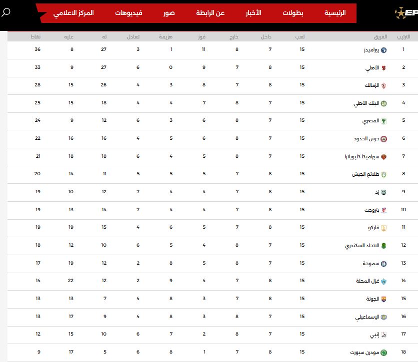 تعرف على جدول ترتيب دورى Nile قبل انطلاق الجولة 16