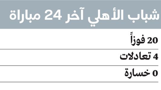 الامارات | شباب الأهلي لا يعرف طعم الخسارة في 24 مباراة متتالية