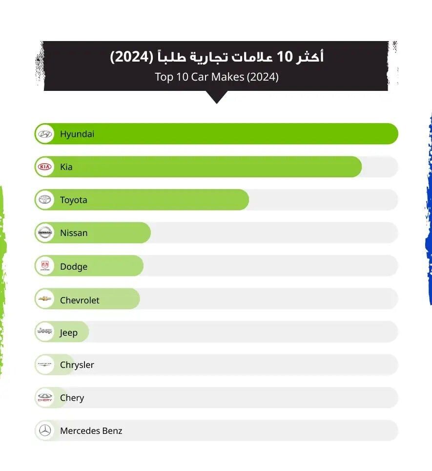 تقرير السوق المفتوح لعام 2024: نظرة على أكثر السيارات طلبًا في العراق وتوجهات السوق