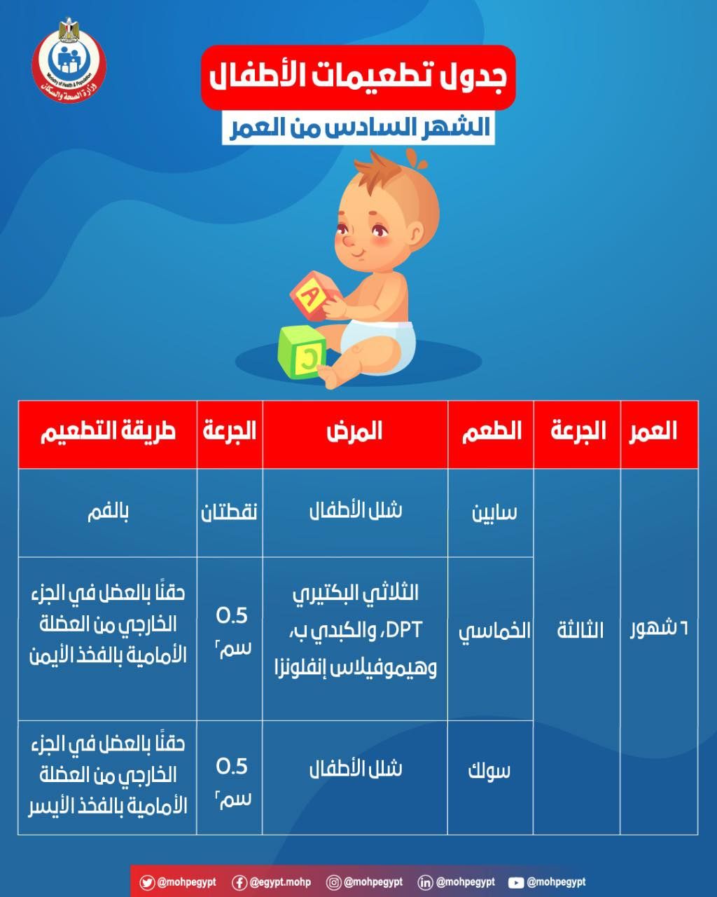 وزارة الصحة تؤكد على أهمية أخذ التطعيمات فى مواعيدها لحماية الطفل من الأمراض