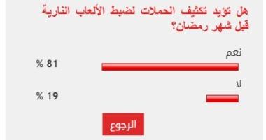 81% من القراء يطالبون بتكثيف حملات ضبط تجار الألعاب النارية قبل رمضان
