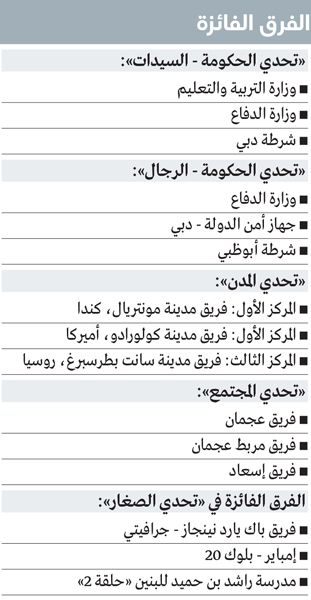 الامارات | حمدان بن محمد: برؤية محمد بن راشد دبي تعزز مكانتها الرائدة وجهةً عالميةً للرياضة