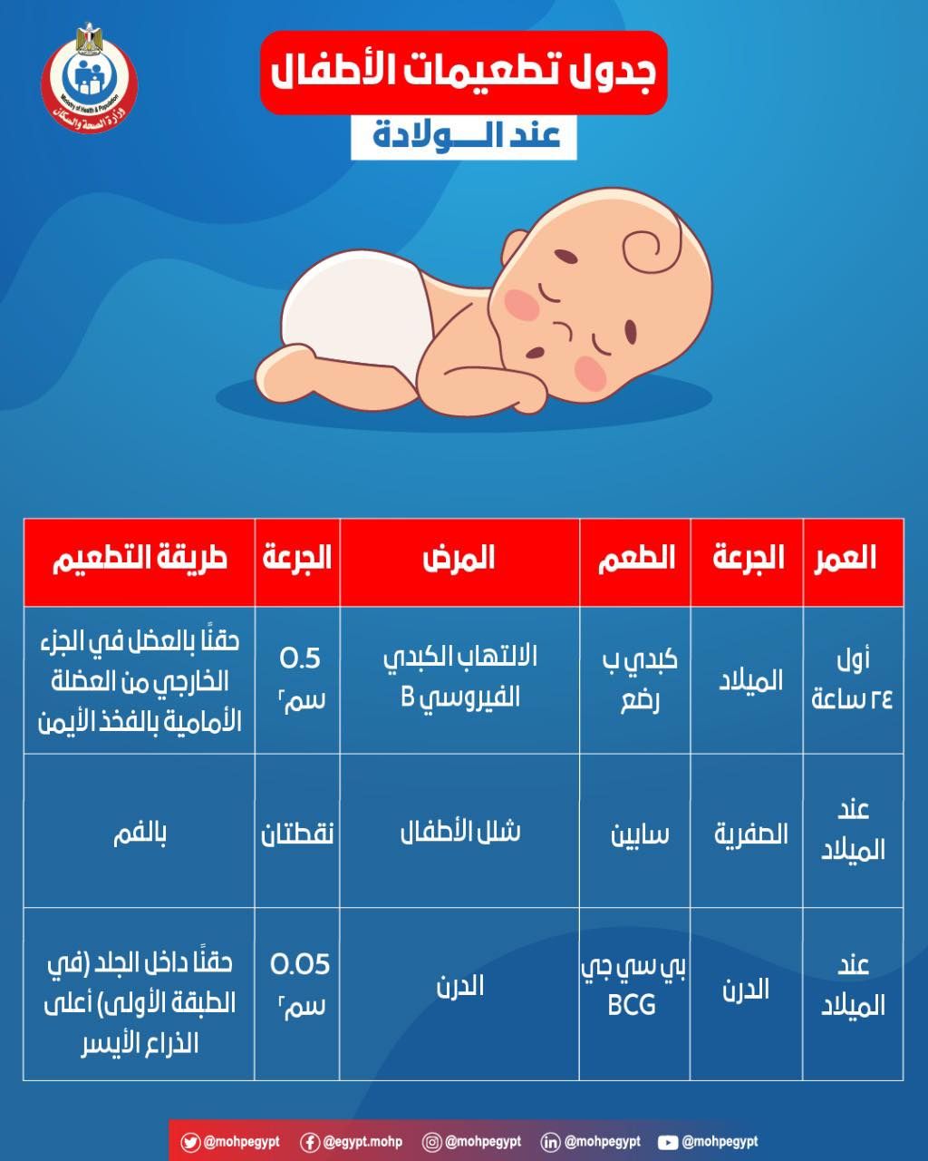 وزارة الصحة تؤكد على أهمية أخذ التطعيمات فى مواعيدها لحماية الطفل من الأمراض