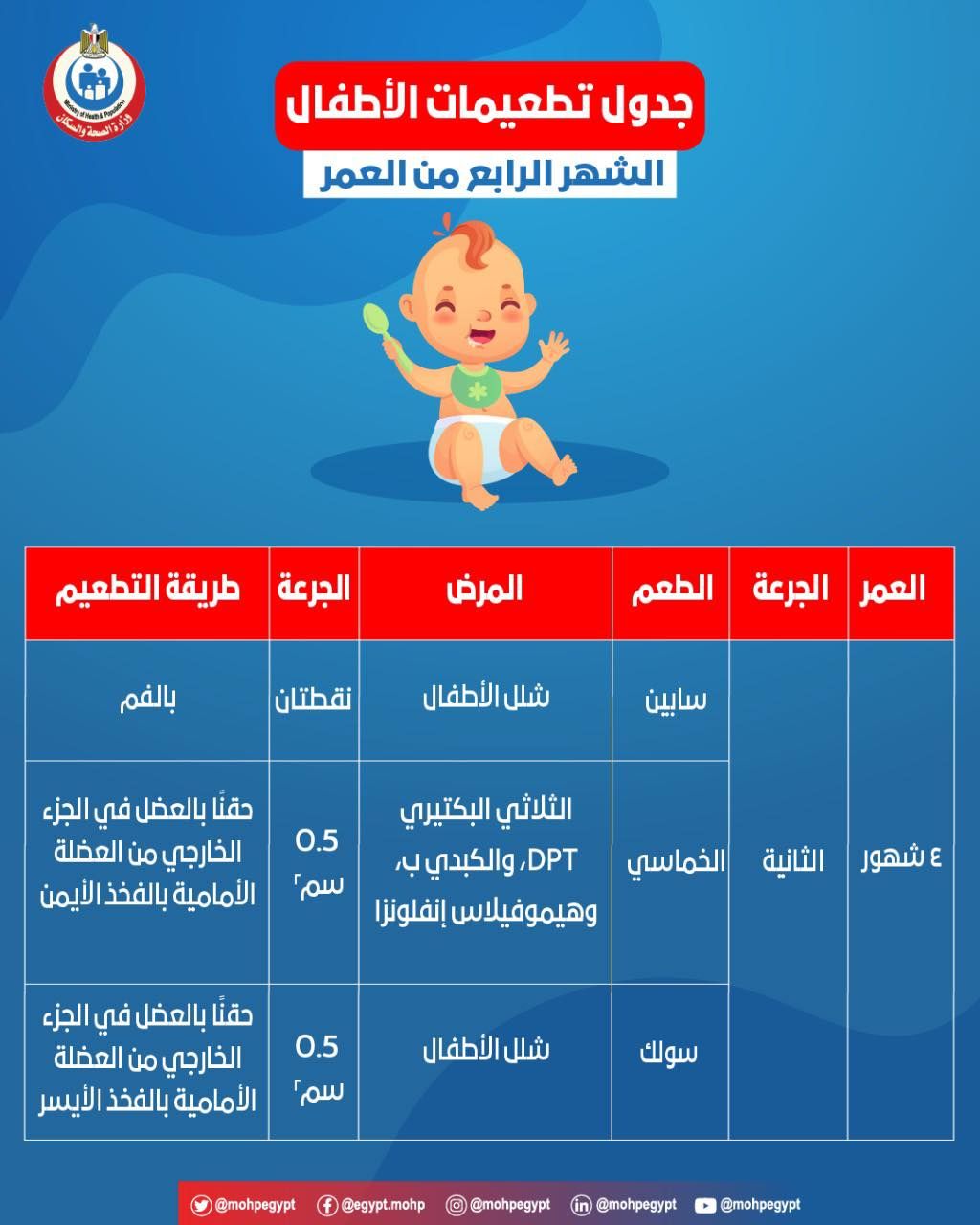 وزارة الصحة تؤكد على أهمية أخذ التطعيمات فى مواعيدها لحماية الطفل من الأمراض