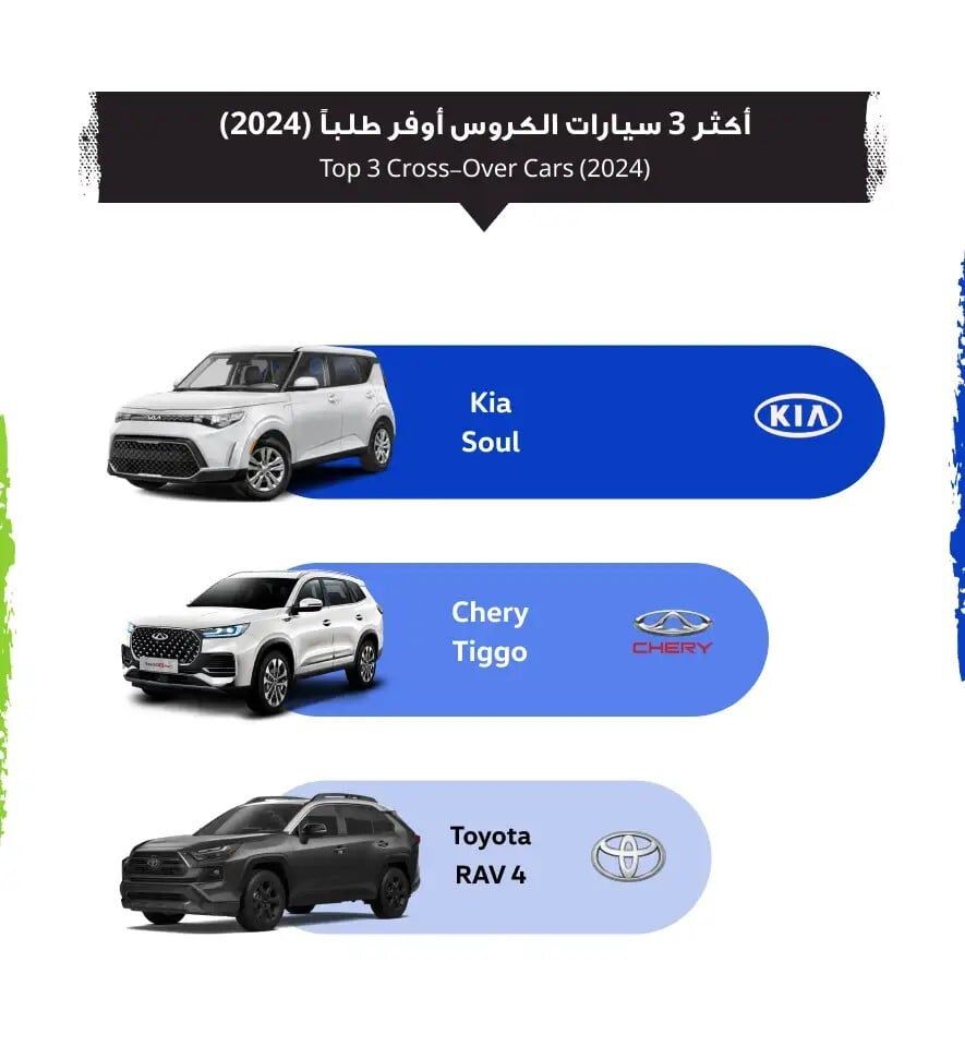 تقرير السوق المفتوح لعام 2024: نظرة على أكثر السيارات طلبًا في العراق وتوجهات السوق