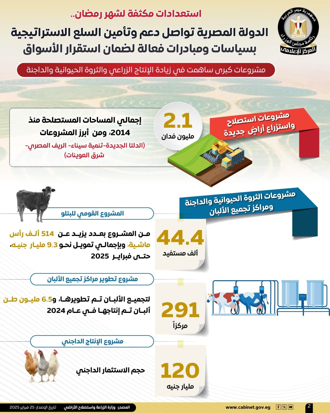 استعدادات مكثفة لشهر رمضان.. الدولة المصرية تواصل دعم وتأمين السلع الاستراتيجية