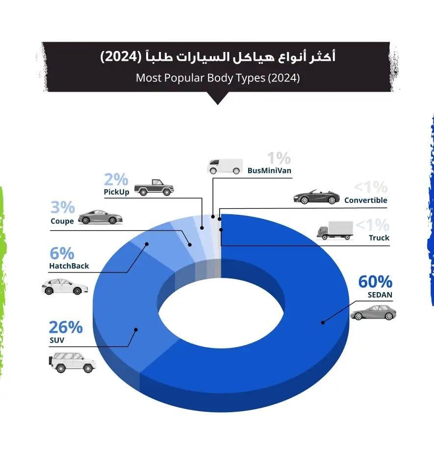 تقرير السوق المفتوح لعام 2024: نظرة على أكثر السيارات طلبًا في العراق وتوجهات السوق