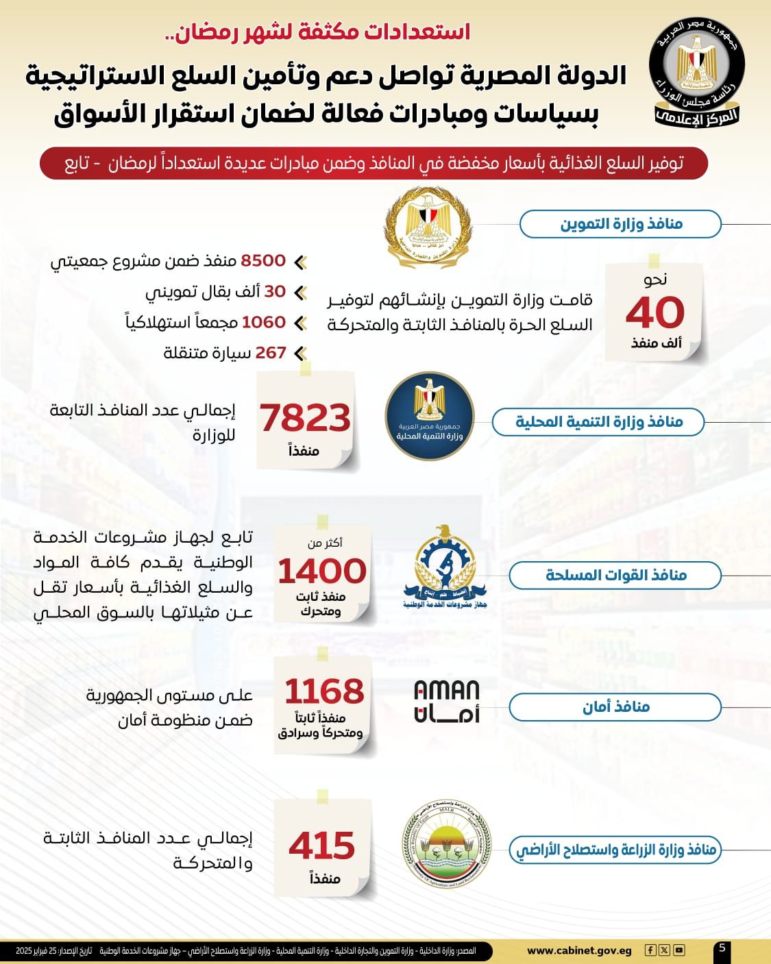 استعدادات مكثفة لشهر رمضان.. الدولة المصرية تواصل دعم وتأمين السلع الاستراتيجية