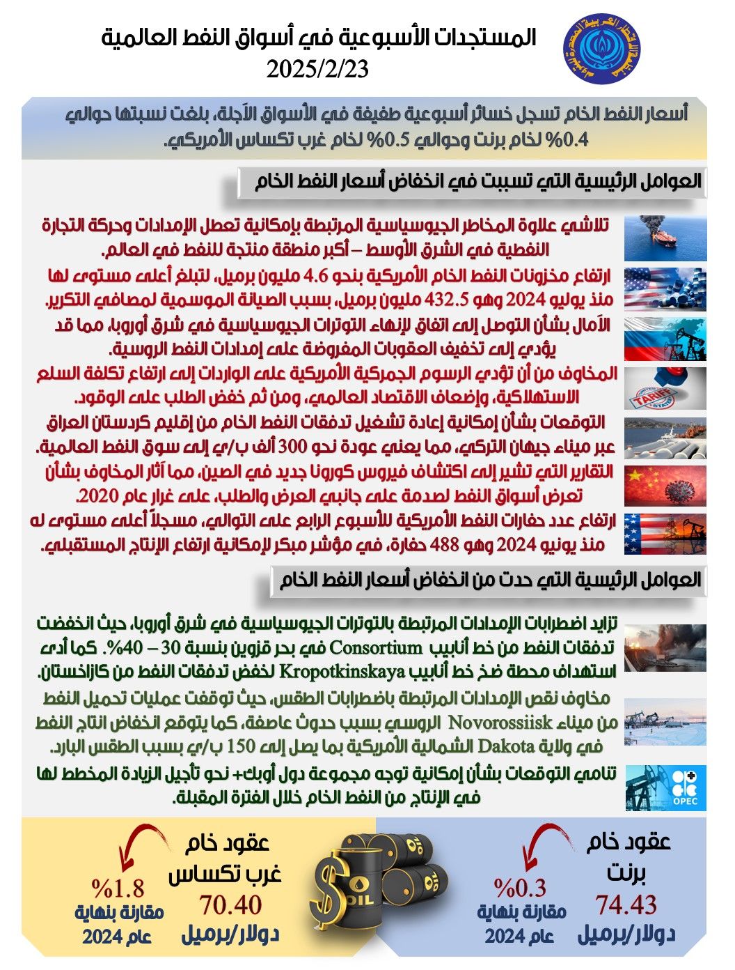 تلاشى مخاطر الجيوسياسية المرتبطة تعطل الإمدادات.. أهم المؤثرات فى أسواق النفط