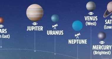 تكنولوجيا: موكب كوكبى نادر لن تراه إلا بعد 15 عاما لـ7 كواكب فى هذا الموعد