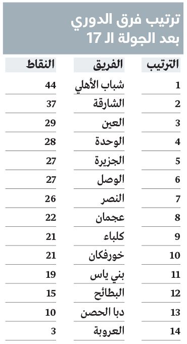 الامارات | لقب الدوري يريد شباب الأهلي.. والهبوط  يهدد العروبة ودبا الحصن
